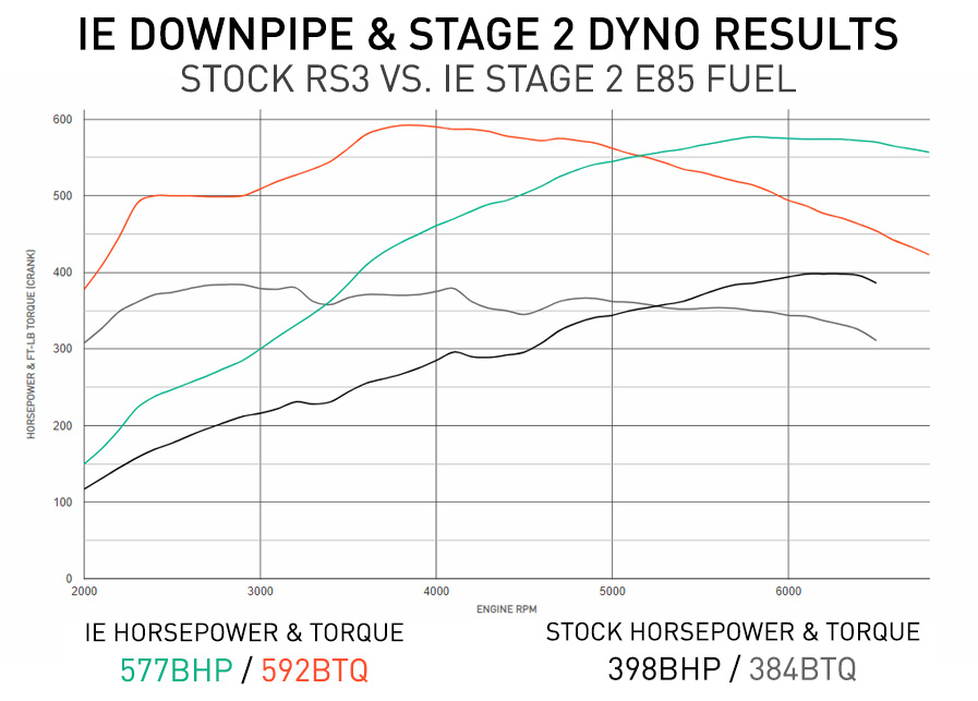 IE RS3 TTRS Downpipe Power Results