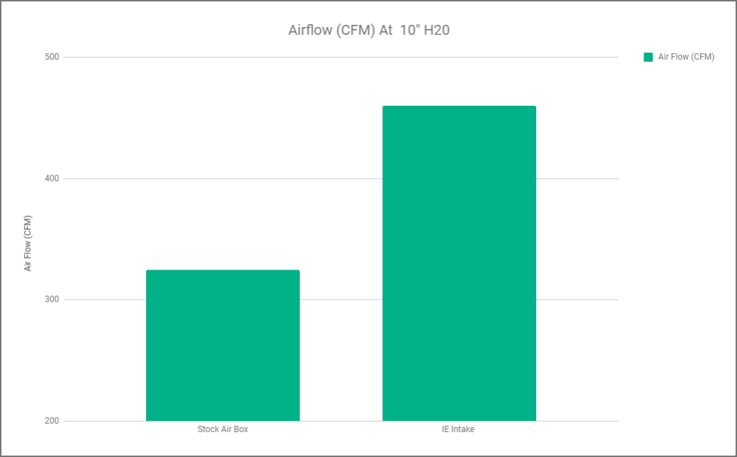 IE RS3 INTAKE CFM CHART